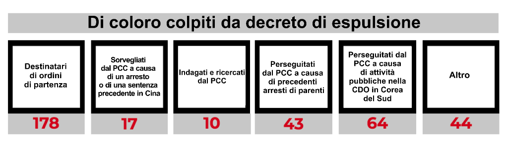 Di coloro colpiti da decreto di espulsione