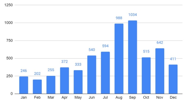 Andamento mensile degli arresti di fedeli della CDO nel 2019 (per gentile concessione della Chiesa di Dio Onnipotente)